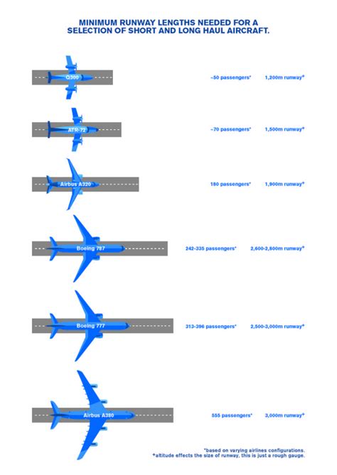 737 runway length|777 runway requirements.